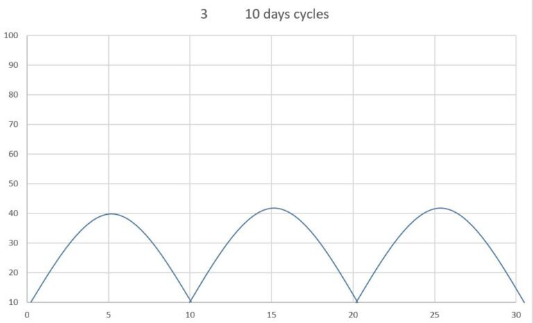 3 cycles boursiers, bourse,