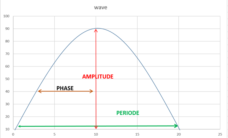 Amplitude, Phase, Periode