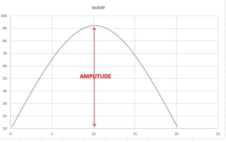 Ampitude