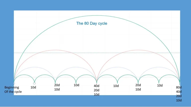 La Synchronisation Des Cycles, Cycles Boursiers, Tradingmarketcycles