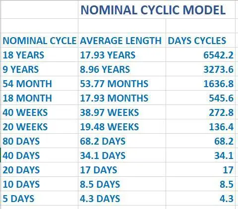 Model Cyclique De Hurst, Le Model Nominal, Longeur Des Cycles,tradingmarketcycles