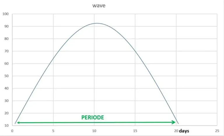 Periode Des Vagues, Periode Des Cycles De Bourse, Cycles Boursiers,tradingmarketcycles