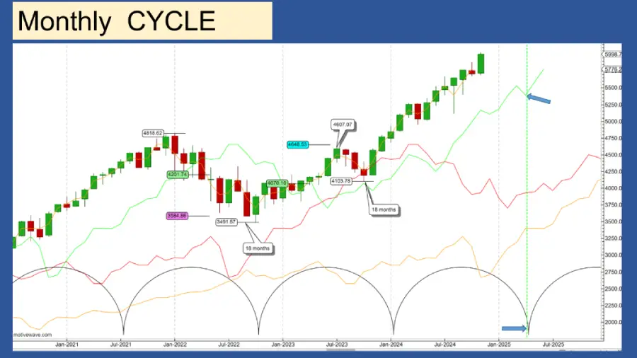 Sp500 Monthly Dec 2