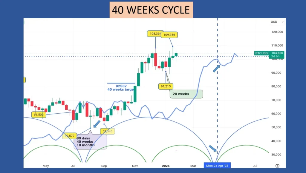 Bitcoin Hurst,tradingmarketcycles