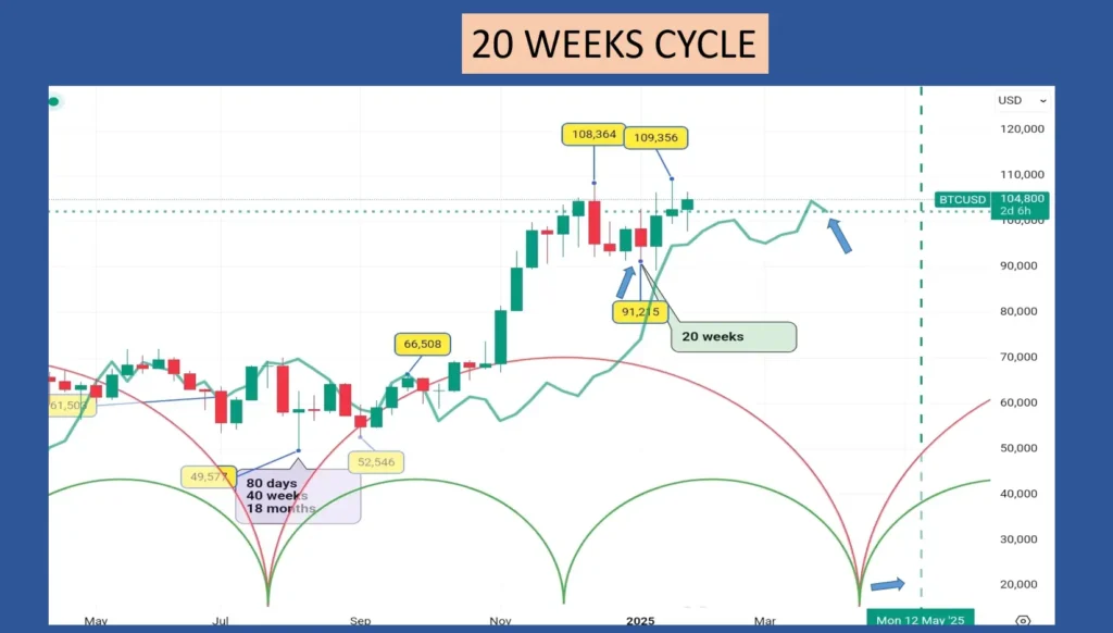 Bitcoin Chart,bitcoin Cycles