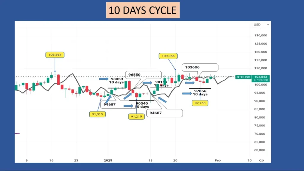 Bitcoins, Cycles De Hurst ,tradingmarketcycles