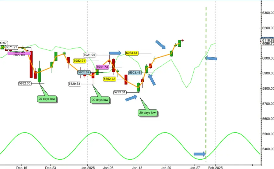 Marche Boursier Cycles, Sp500