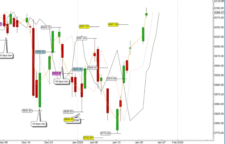 Sp500, Cycles De Hurst