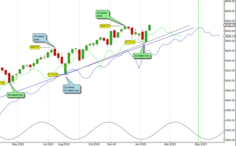 Sp500 , Cycles Hebdomadaires