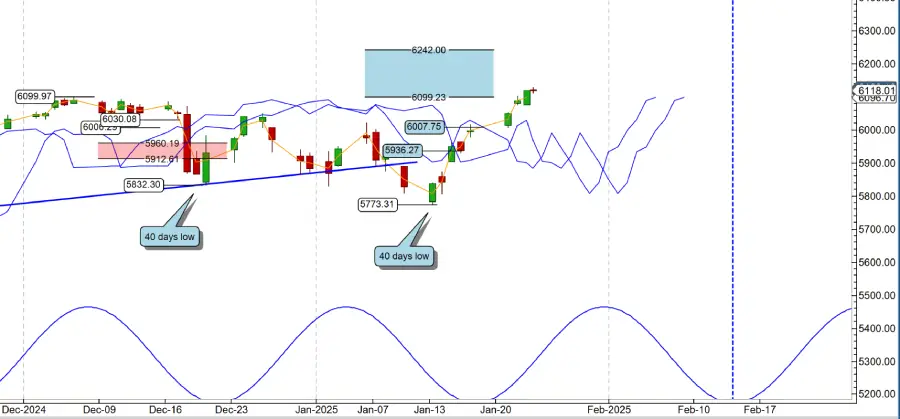 S&p500, Indice