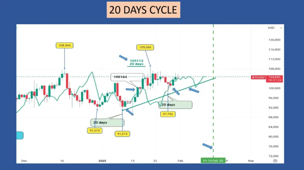 Tradingmarketcycles,bitcoin,20 Jours