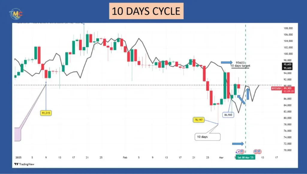 Bitcoin,tradingmarketcycles,10 Days