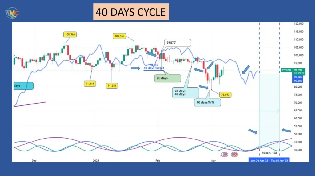 Bitcoin,tradingmarketcycles,40 Days