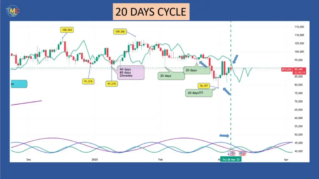 Tradingmarketcycles,bitcoin