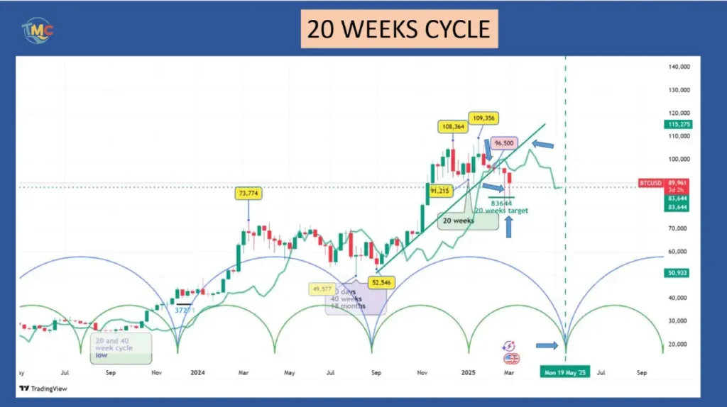 Tradingmarketcycles,bitcoin,20 Semaines